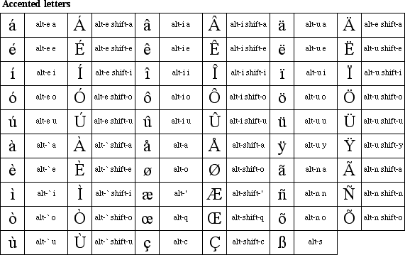 mac keyboard symbols accents